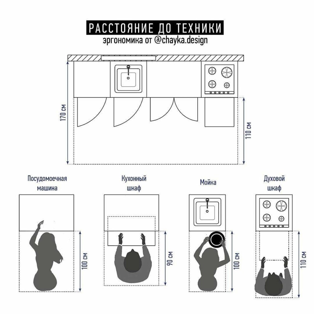 Эргономика расстановки мебели