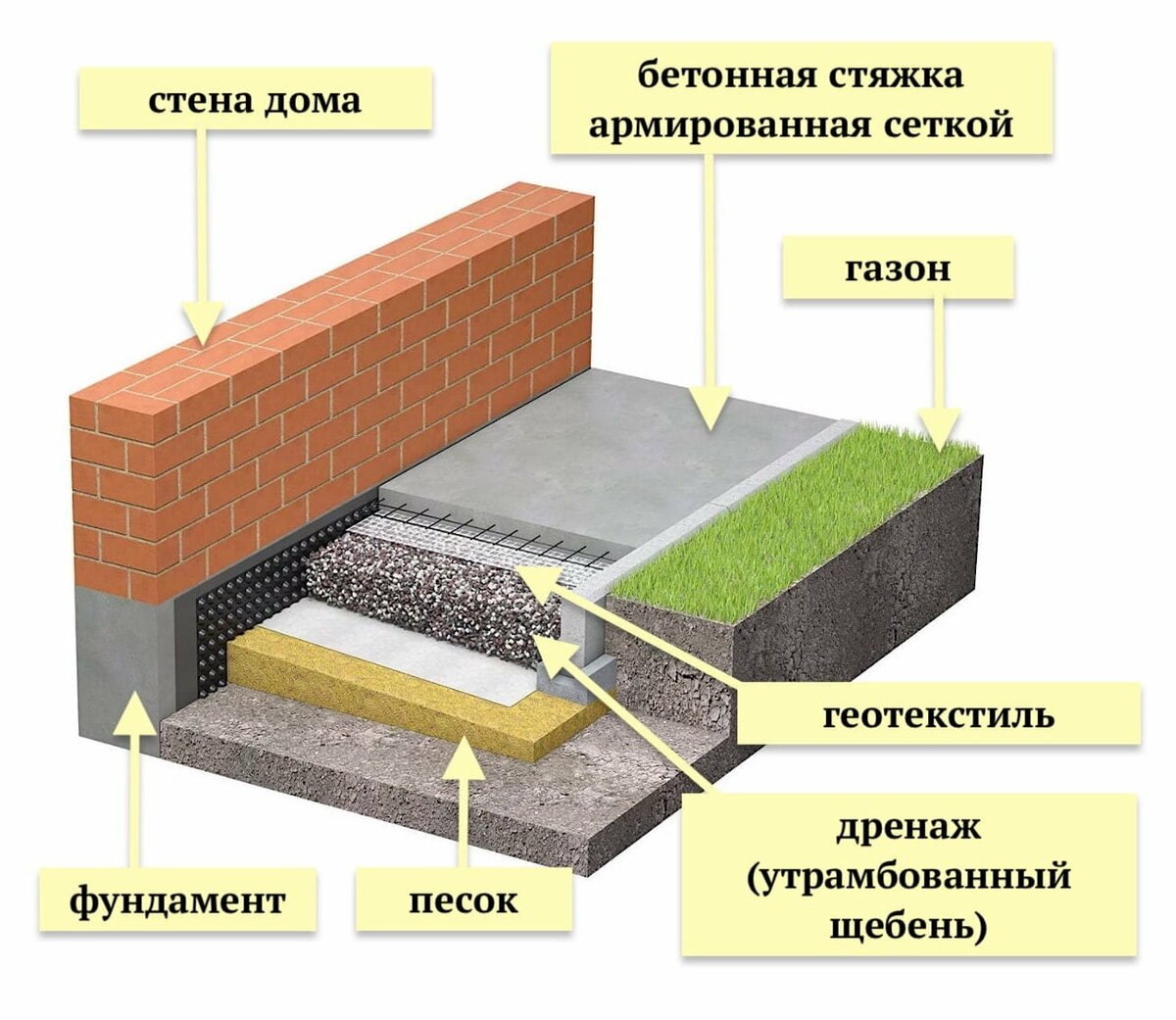 Конструкция отмостки из бетона чертежи (76 фото) - строительство и интерьер  NiceArt