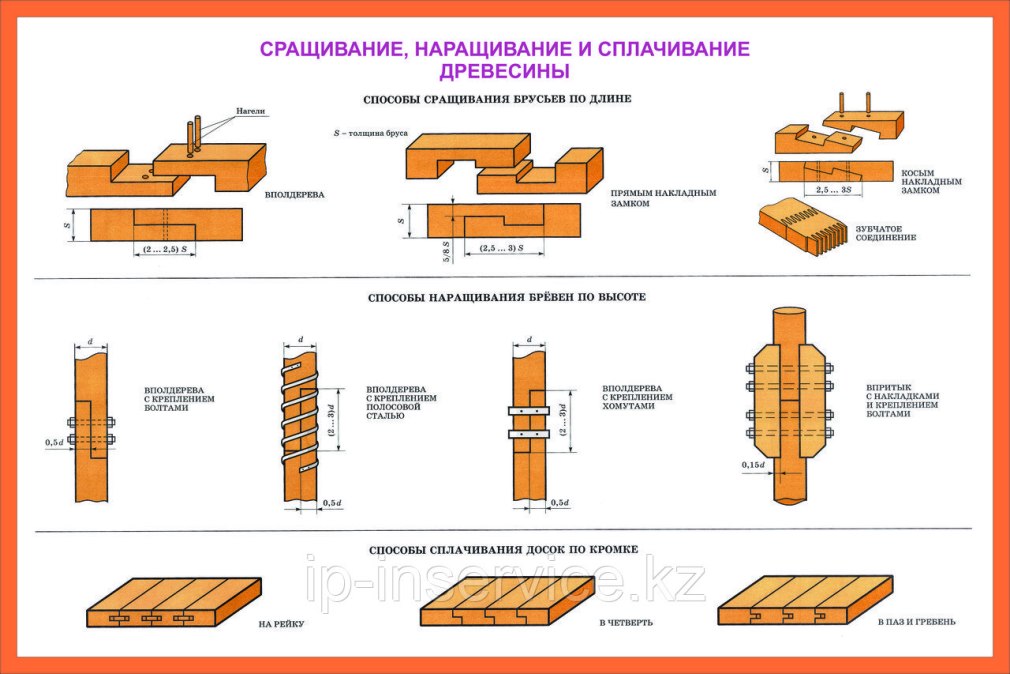 Виды столярных соединений сплачивание Сращивание и,?