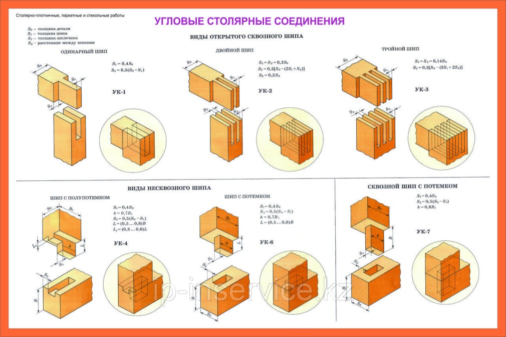 Типы столярных соединений таблица