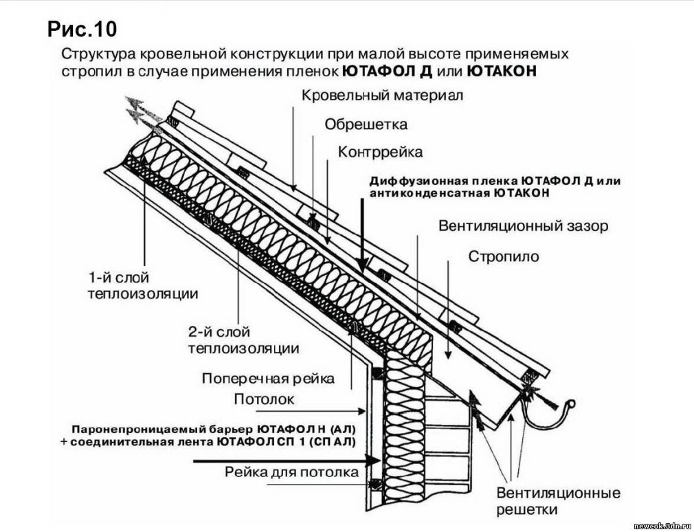 Схема кровельного пирога из металлочерепицы. Пирог кровли металлочерепица. Пирог мансардной кровли. Совмещенная кровля. Кровельный пирог под металлочерепицу