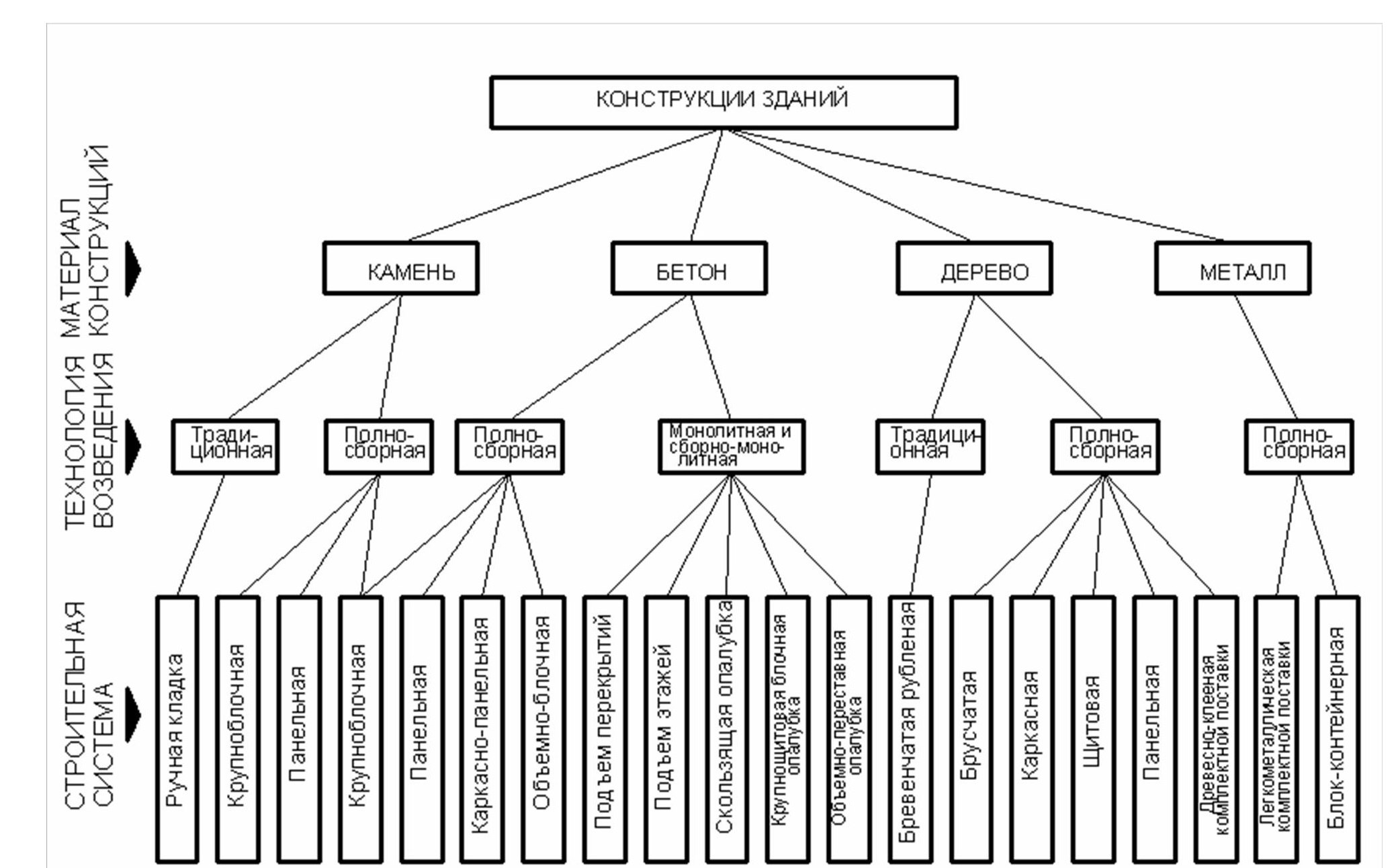 Какие есть конструкции. Классификация зданий по конструктивной схеме. Классификация жилых зданий с схемами. Строительные конструкции зданий и сооружений классификация. Классификация строительных конструкций схема.