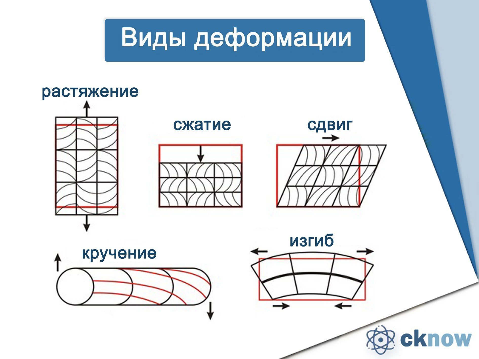 Сдвиг изгиб. Сдвиг кручение изгиб. Деформация сжатия. Виды деформации. Вид деформации сжатие.