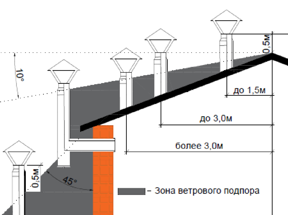 Вентканалы над кровлей