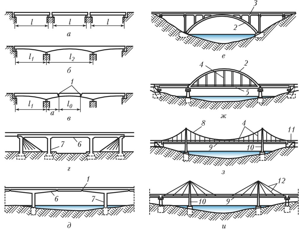 Статическая схема балочного моста. Балочный разрезной мост схема. Балочный мост схема однопролетный. Балочный неразрезной мост схема.